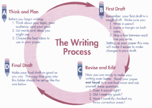 The essay writing process   welcome to web.gccaz.edu